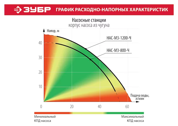 Автоматическая насосная станция ЗУБР НАС-М3-1200-Ч — изображение 9