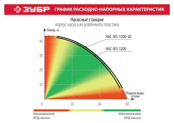 Автоматическая насосная станция ЗУБР НАС-М3-1200 — изображение 10